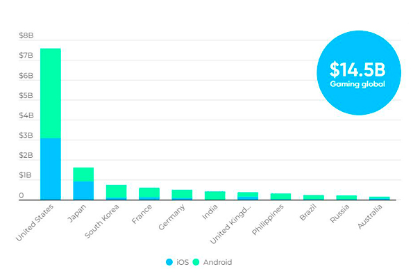 Mobile games: The new investment window
