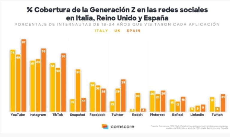 Centennials: the digital generation that is coming of age and 