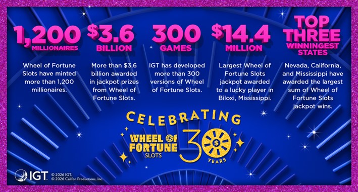 IGT celebrates the 30th anniversary of Wheel of Fortune Slots