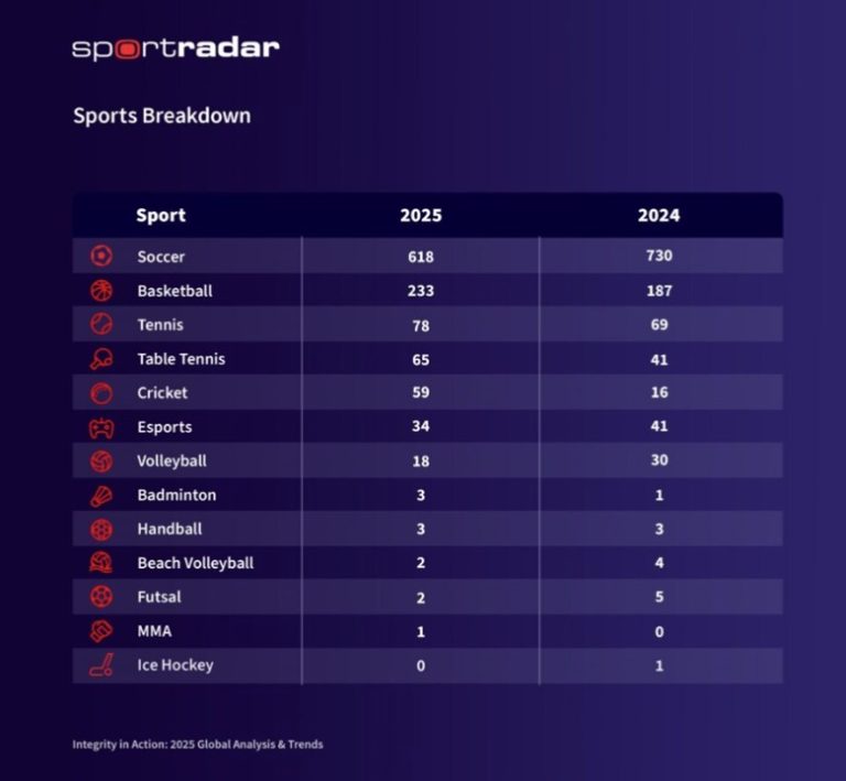 Sportradar: Sports integrity strengthens as global match-fixing declines in 2025
